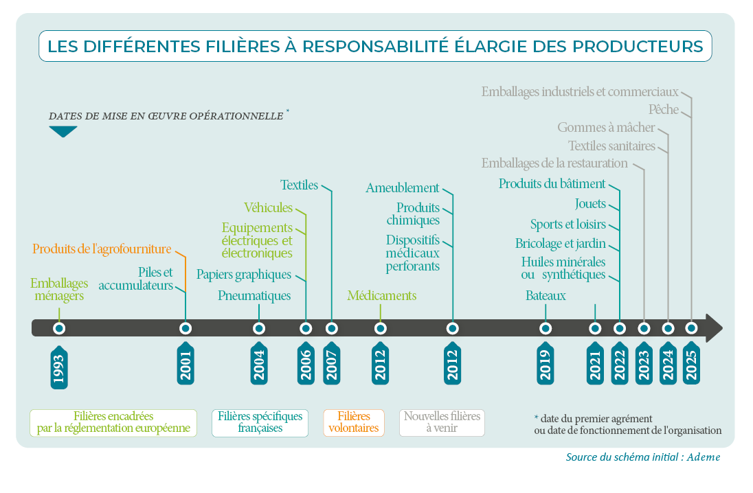 les différentes REP