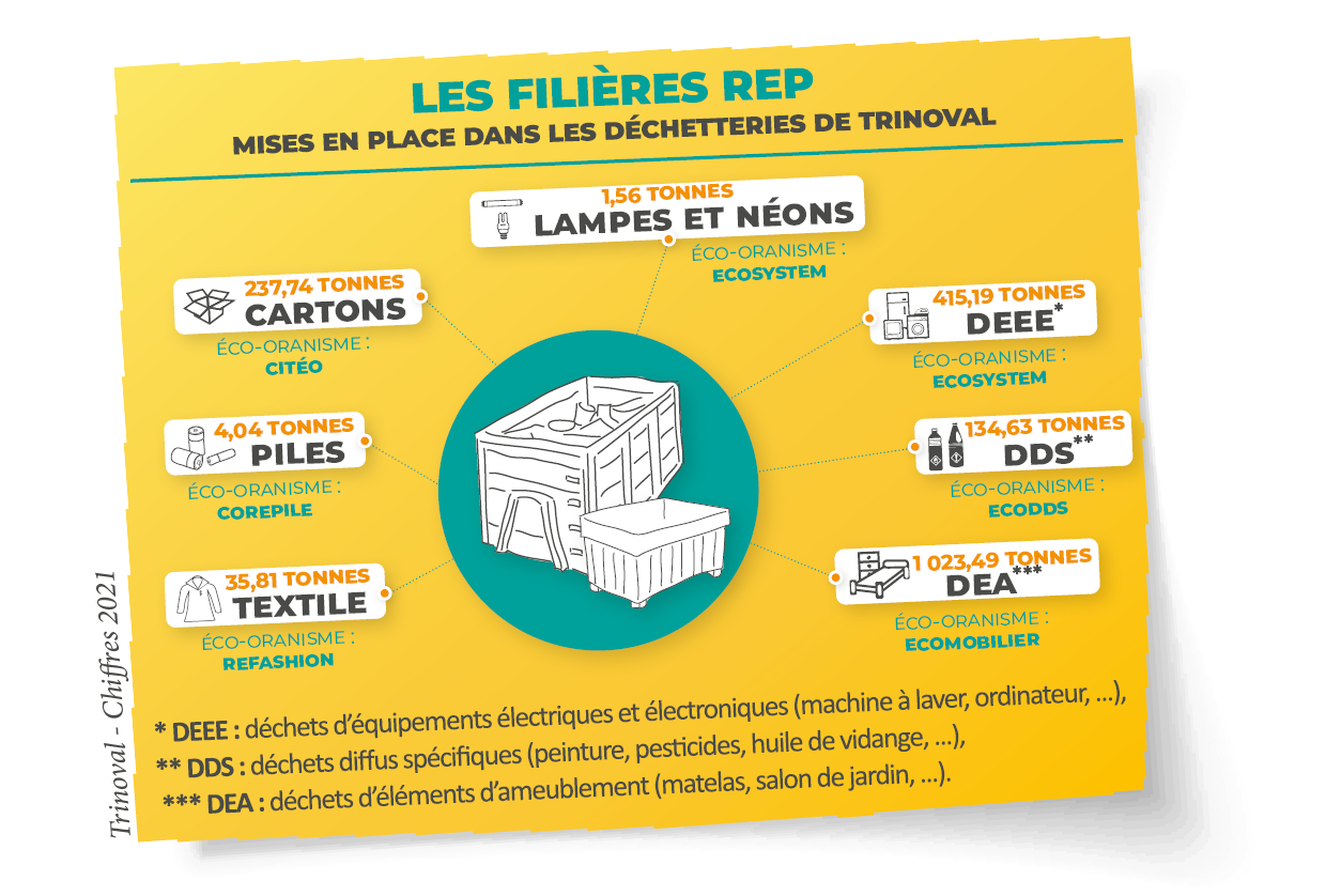 REP dans déchetteries