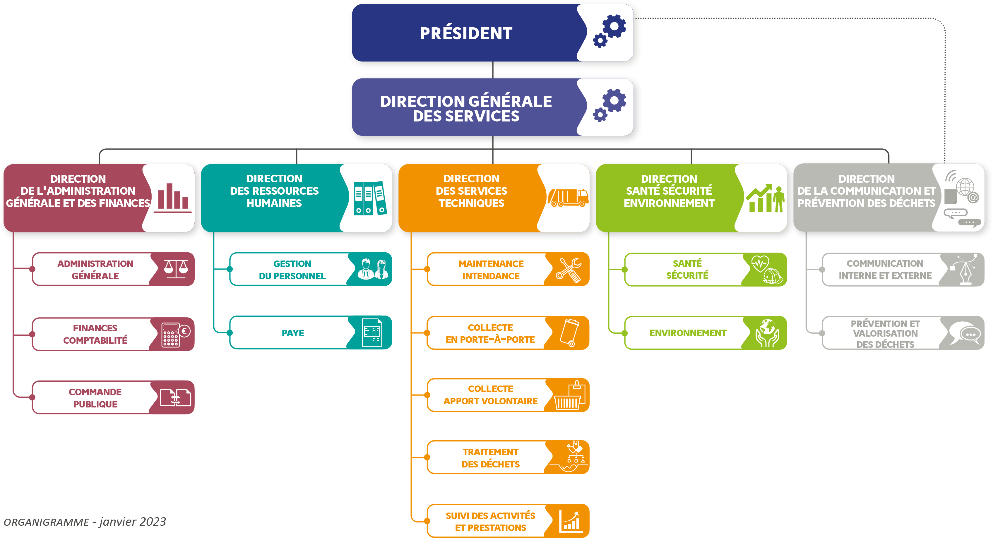 Organigramme des services