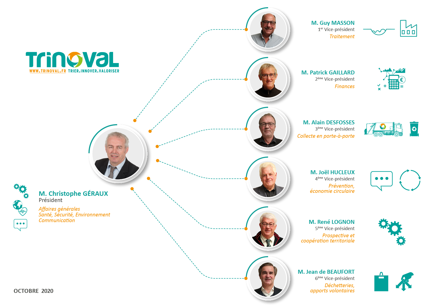 Organigramme élus - octobre 2020