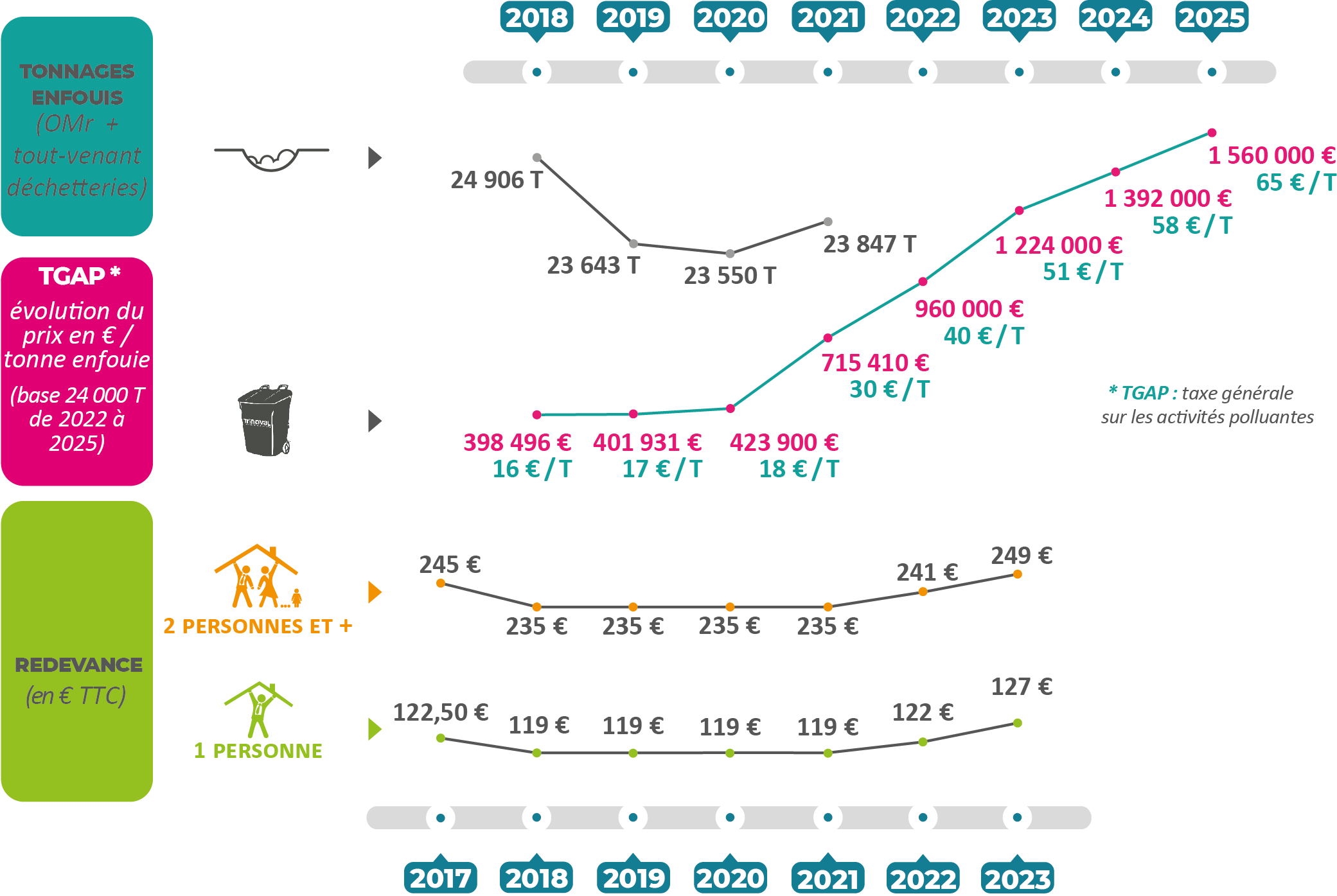 Redevance et TGAP depuis 2016