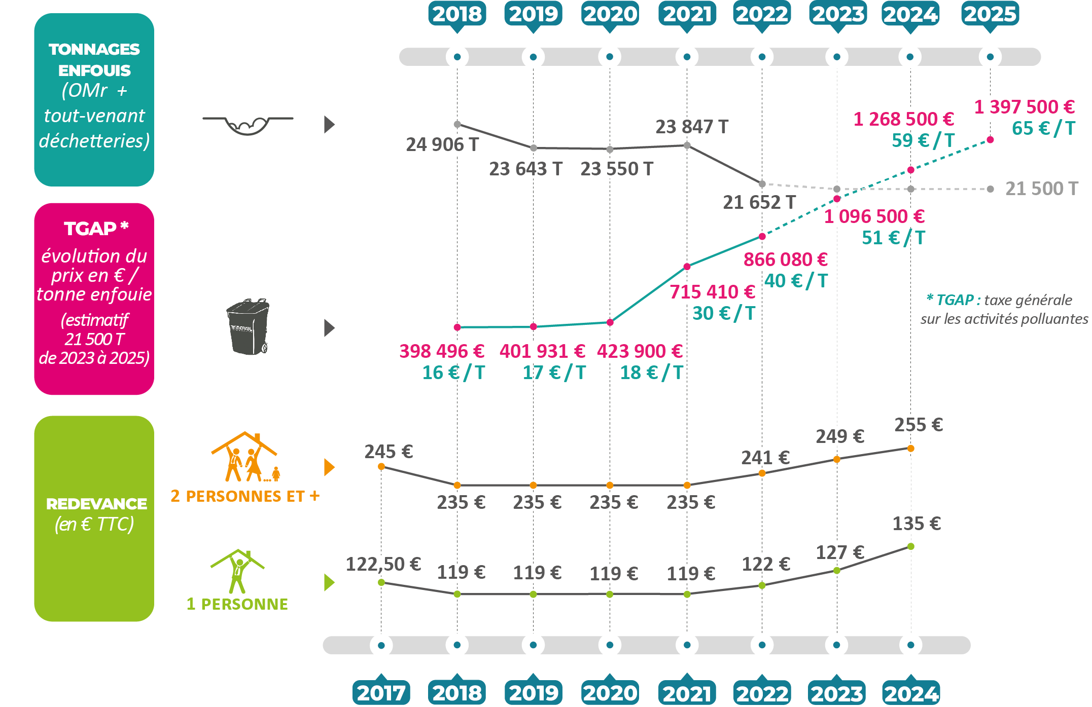 Redevance et TGAP depuis 2016