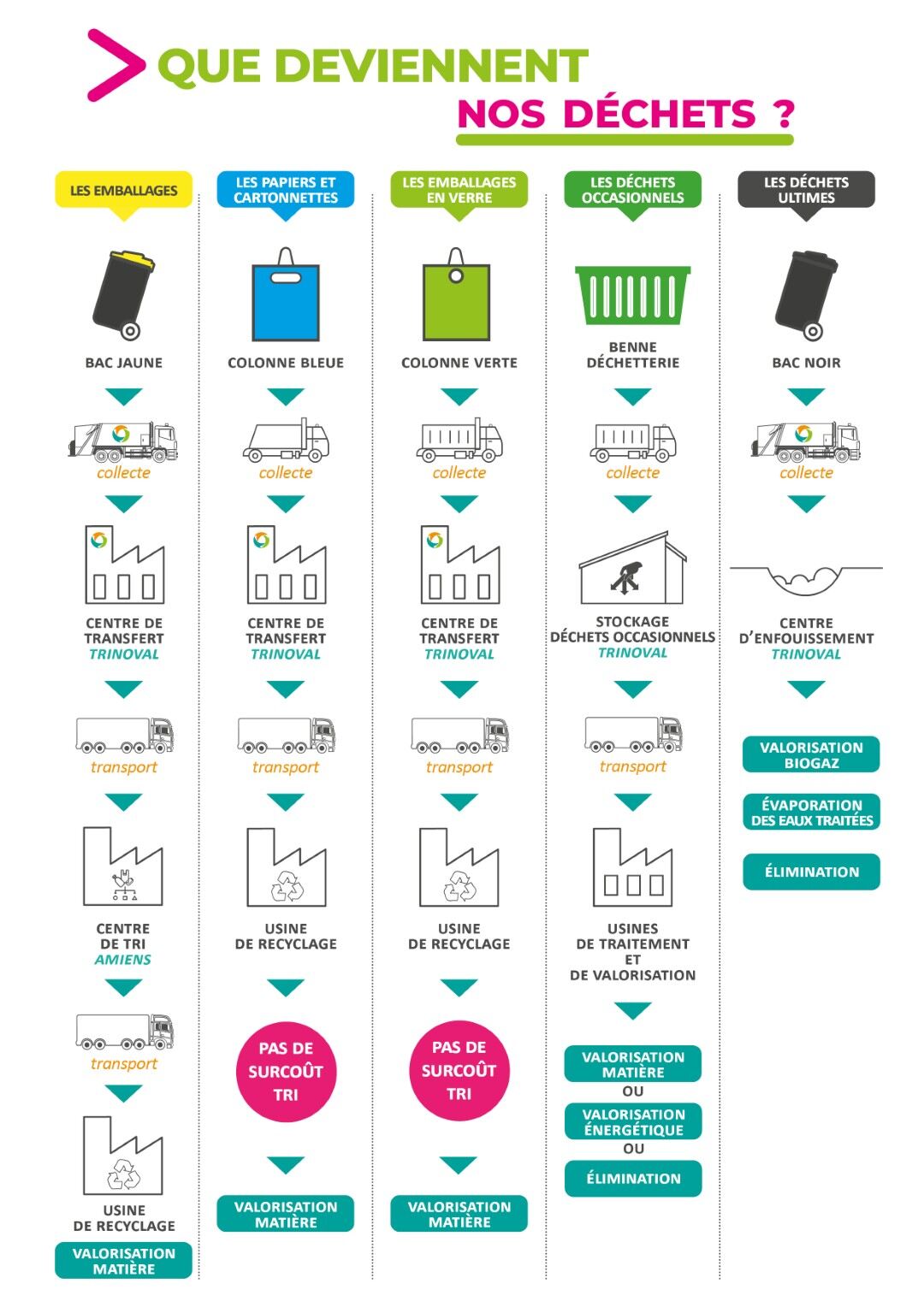 Infographie que deviennent nos déchets ? Par Trinoval